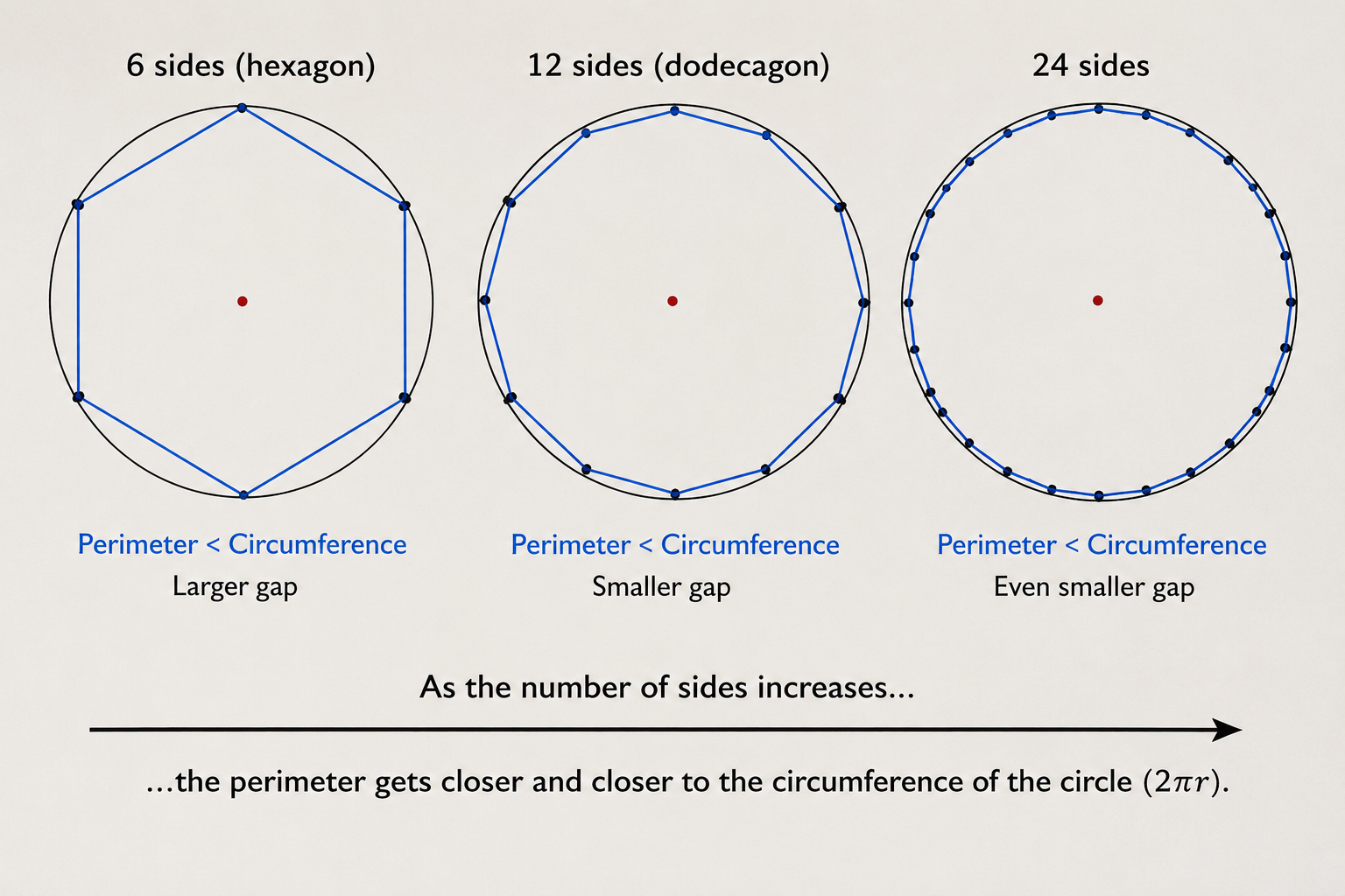 Adding more sides to a polygon inscribed in a circle gets us closer to approximating the circumference.