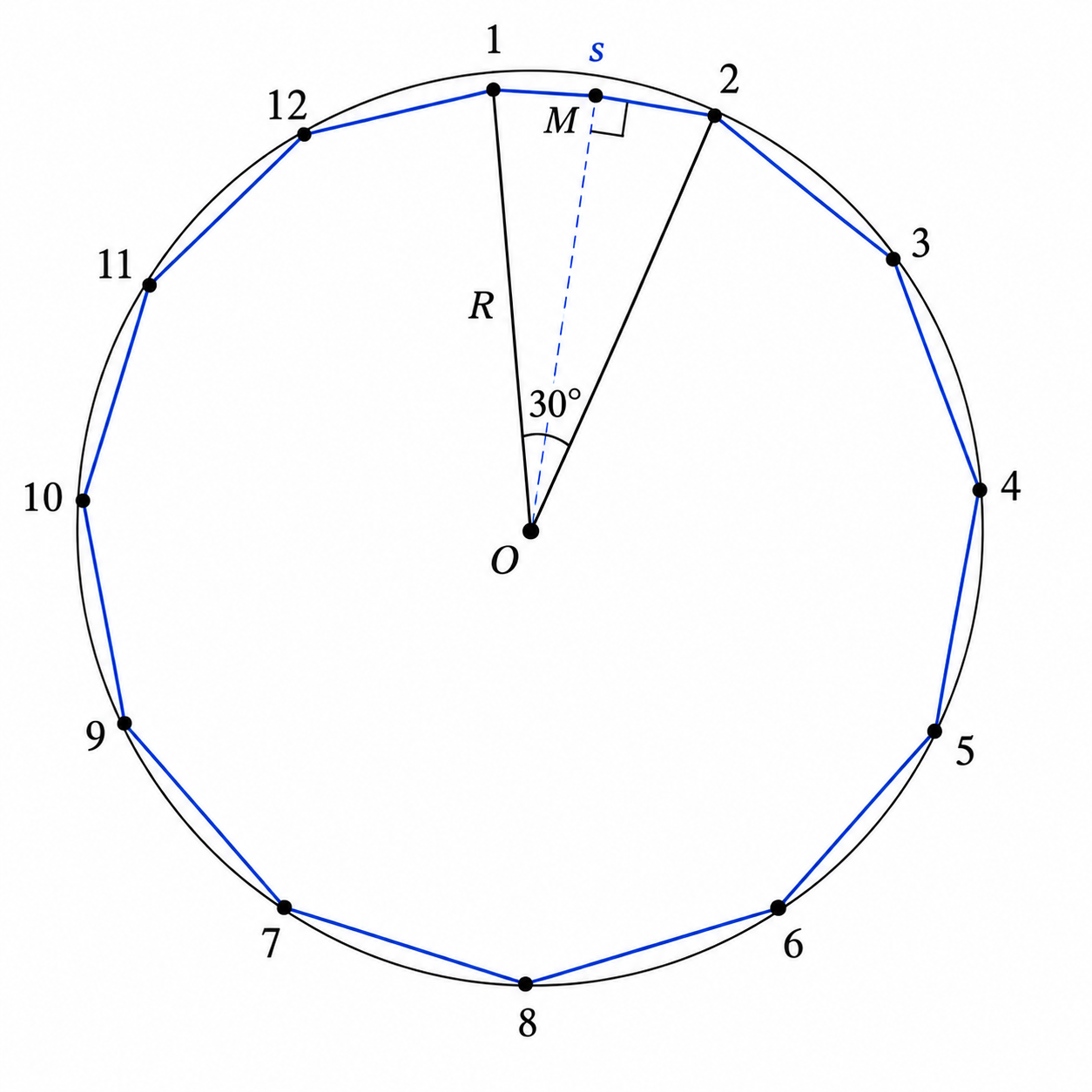 A regular 12-sided polygon inscribed in a circle, with a focus on the side between points 1 and 2 which is labelled as side s. Lines are drawn from the center O to points 1 and 2, and to the midpoint M of s.